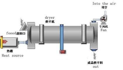 Roller Dryer, GT series Rotary dryer machine