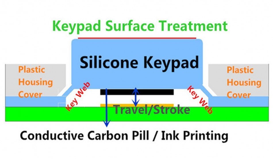 Custom Silicone Rubber Industrial Keyboard/Keypad Fluorescent/Backlit Buttons
