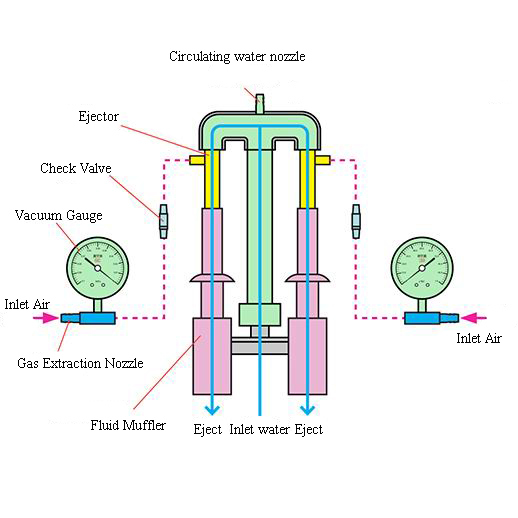 Pump Equipment/Type Water Circulating Multi-Purpose Vacuum Pump