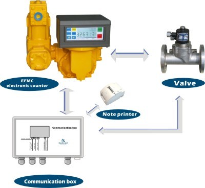 Two Inch Industry Electronic Flow Meter Counter (EFMC-50)