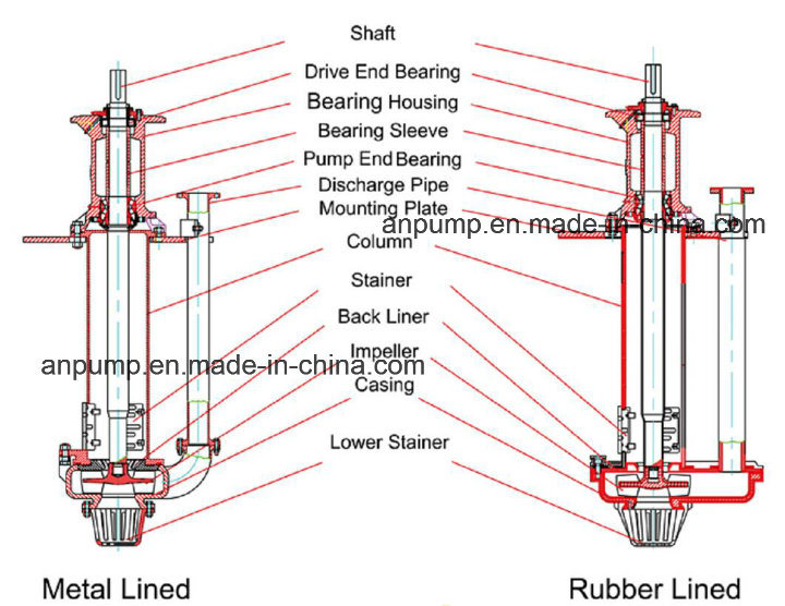 Mining Long Shaft Vertical Column Sump Slurry Submerslbie Small Pump