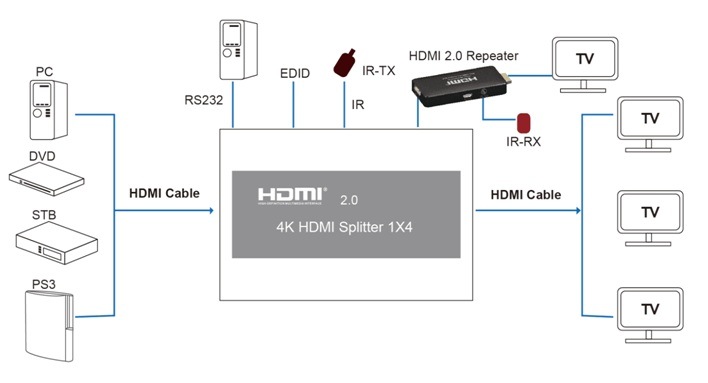 4k 1X4 HDMI 2.0 Splitter with IR (Support EDID, RS232)