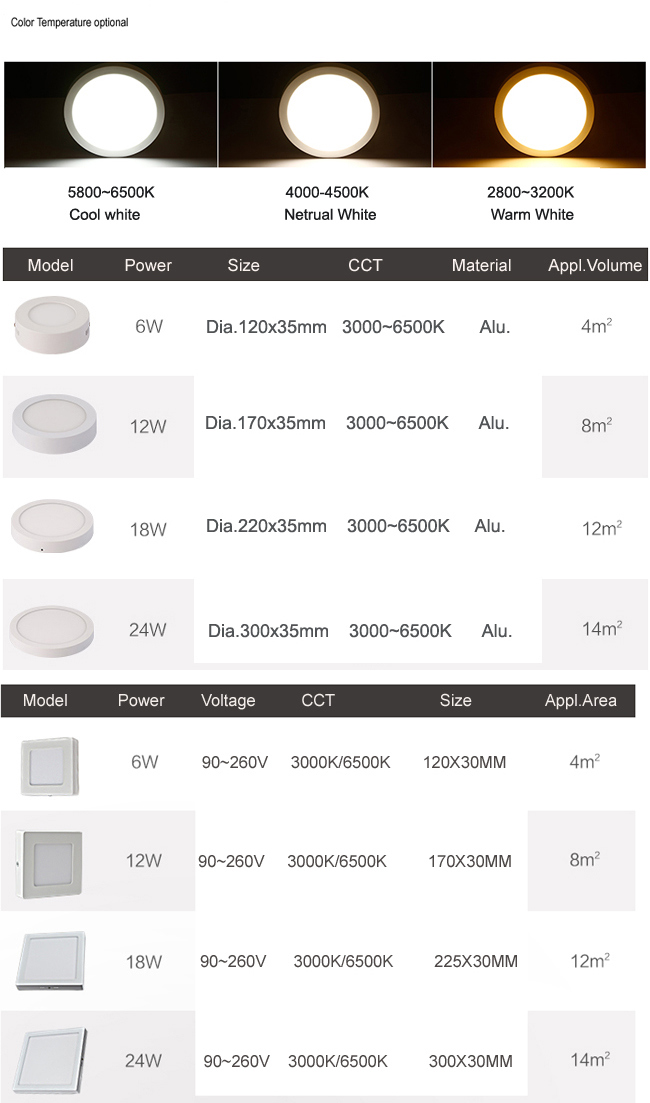 6W 12W 18W 24W 30W 36W 48W Surfaced Round and Square LED Panel