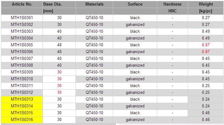 Ductile Iron Sand Casting Jack Nut for Scaffold Use