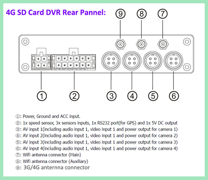 Best Seller 4 Channel 1080P SD Card 256GB GPS Bus Car Mobile DVR with WiFi 3G/4G