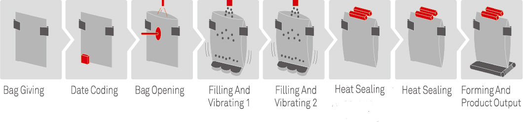 Automatic Rotary Packing Machine for Solid and Granule Packing Line