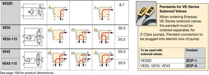 Pump Mounted Directional Control Valves (VM32, VE33, VM33, VM43L, VE43-115)