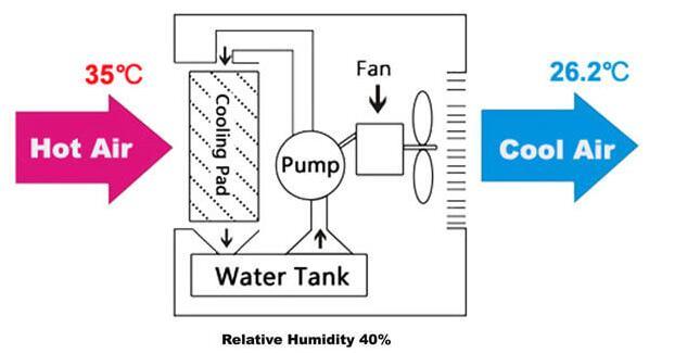 Cheap Super Asia Room Portable Water Evaporative Air Cooler