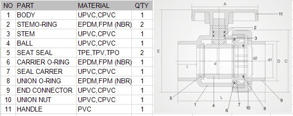 Plastic UPVC PVC One Single Union Ball Valve/Water Valve/Check Valve for Agriculture/