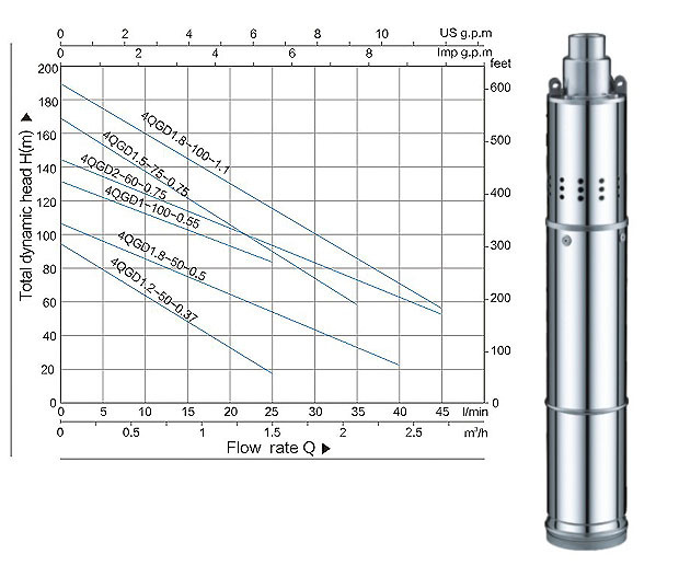 4qg Submersible Screw Water Pumps (4QGD1-100-0.55)