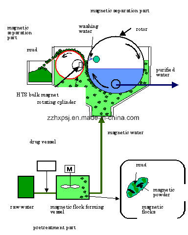 Mineral Ore Processing Wet Type Magnetic Separator for Glass Industry