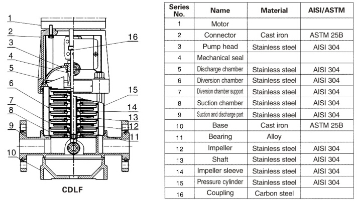 S. S. Light Vertical Multistage Centrifugal Pump (CDLF / CDL)