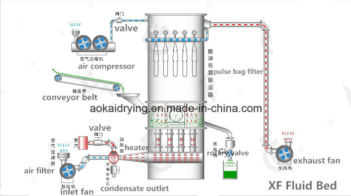 Long Design Life Fluid Bed Drying Machine for Vanillin