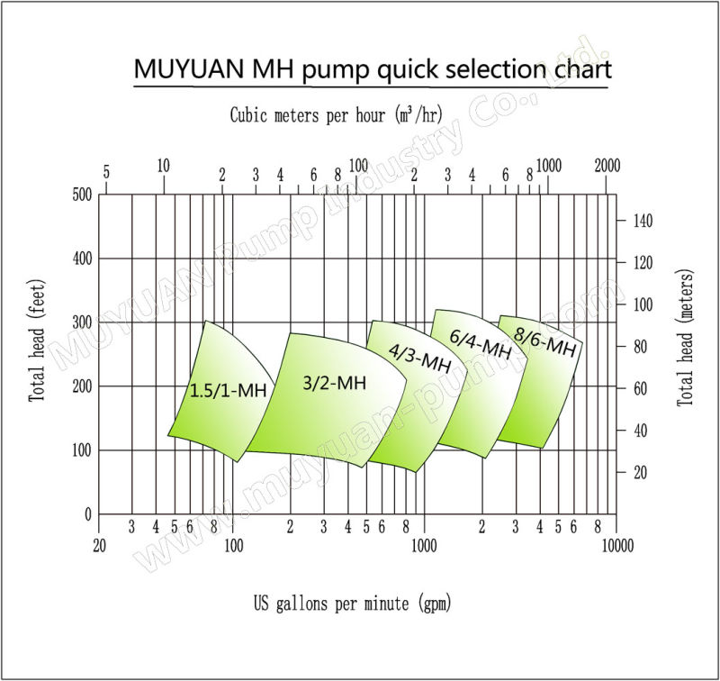 Heavy Duty Ball Mill Discharge High Pressure Slurry Pump