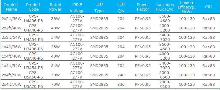 0-10V Dimming UL Dlc LED Panel Light