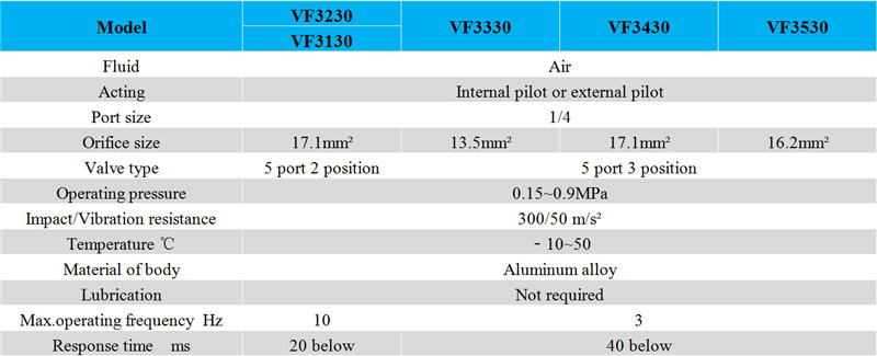 VF3130 B Type Pilot Operated Solenoid Valve