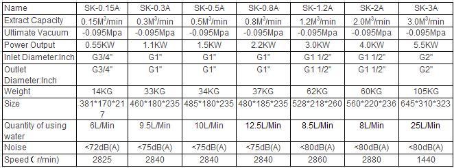 Sk-0.5A 1.5kw Single Stage Liquid Ring Vacuum Pump for Plastic Extrusion Line