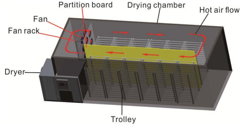 New Style Circulating Heating Fruit Dryer Machine