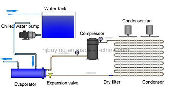 Low Temperature Cooling Drinks Water Cooled Chiller