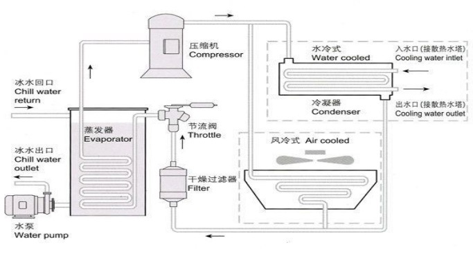 Water Chiller Use for Heating and Cooling