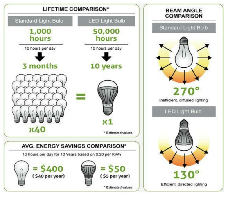 LED Bulb China Supplier LED Plastic Bulb Light Energy Saving 5W/7W LED Light