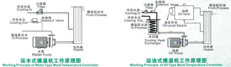 9kw Oil Heating Mold Temperature Controller Mtc Supplier