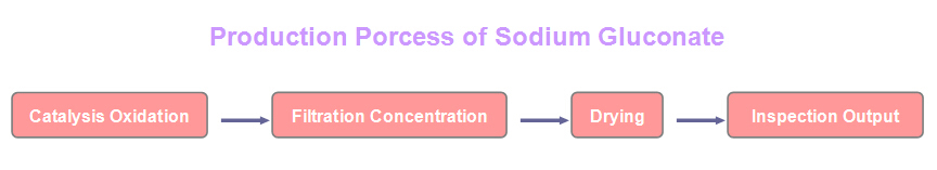 Sodium Gluconate as Boiler Water Treatment Chelating Additive