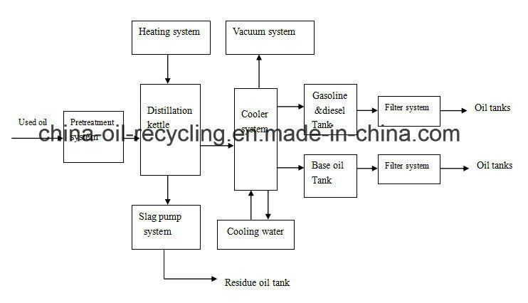 Full Automatic Tire Oil Recycling Equipment