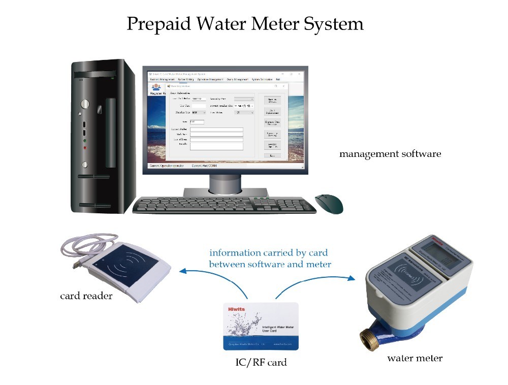 RF Wireless Split Type Sts IC Card Prepaid Water Meter