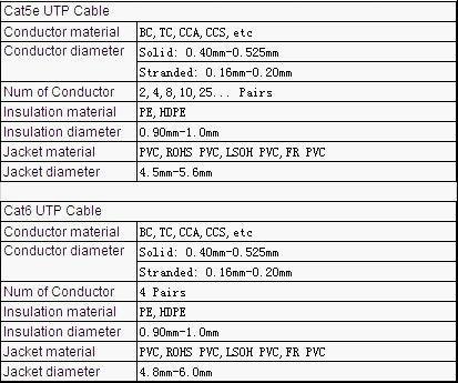 FTP Cat5e LAN Cable 1000FT/Roll