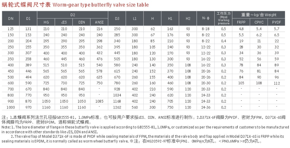 Worm Gear Butterfly Valve (D371X-6S) ,Wafer Butterfly Valve