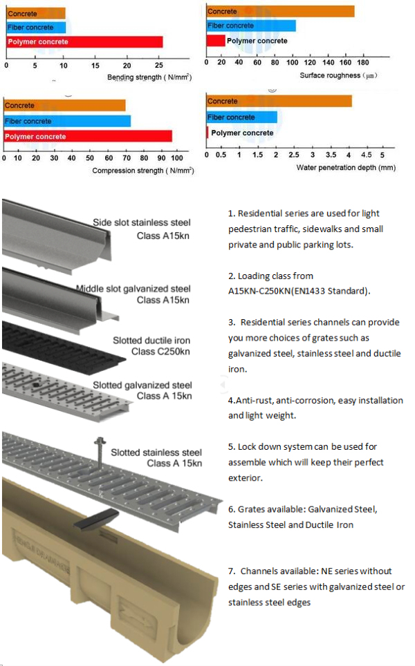 High Strength Rainwater Drain Used for Road Construction