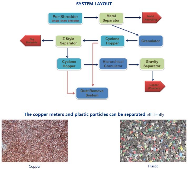 Cable Recycling Machine/ Cable Cutting&Separation Machine