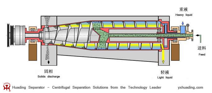 Lws500 High Speed Decanter Centrifuge for Oil Separation