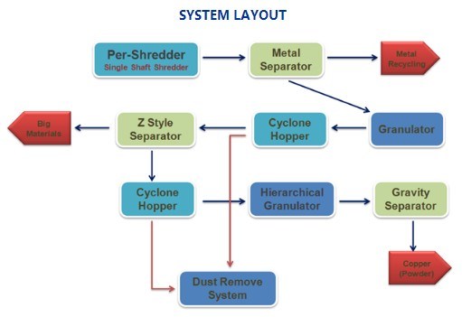 Cable Recycling All in One Machine/Multi-Function Cable Crusher/Recycling Machine for Home Cable and Home Electric Wire