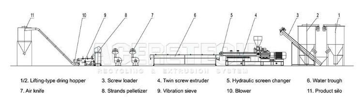 European Design Twin Screw Plastic Extruder Granulating Machine for Pet Bottles