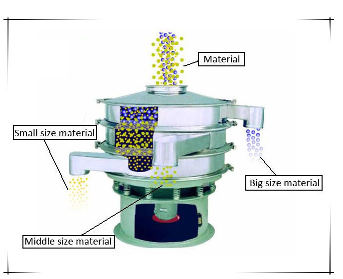 Ultrasonic Vibrating Sieve Vibrator Screen for Superfine Particles