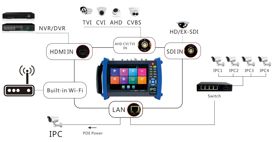 Combined IP Camera CCTV Test Equipment for IP Camera Testing