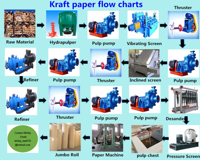 Best Cost Performance 3600mm Twin/Three / Triple Wires Rice Straw Recycling Liner Kraft Fluting Paper Making Machinery