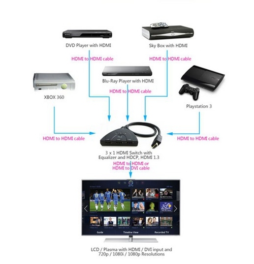 3 Port 3X1 HDMI Switch with 55cm Hub Support 3D