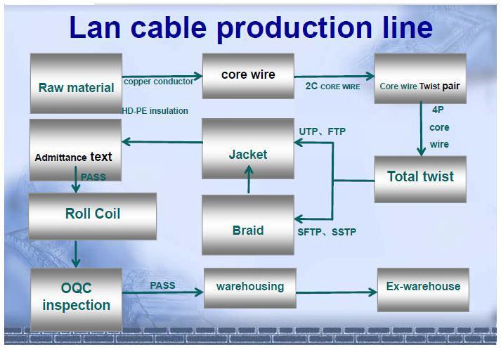 UTP/FTP Cat5e/CAT6 with High Quality LAN Cable/Network Cable