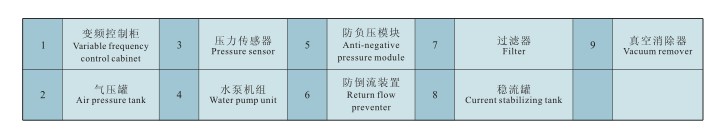 China Nicht Negativen Druck Variabler Frequenz Konstanter Druck Wasserversorgungsanlagen Hersteller