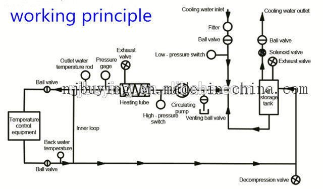 36kw Ce Water Type Injection Mould Temperature Controller Heater