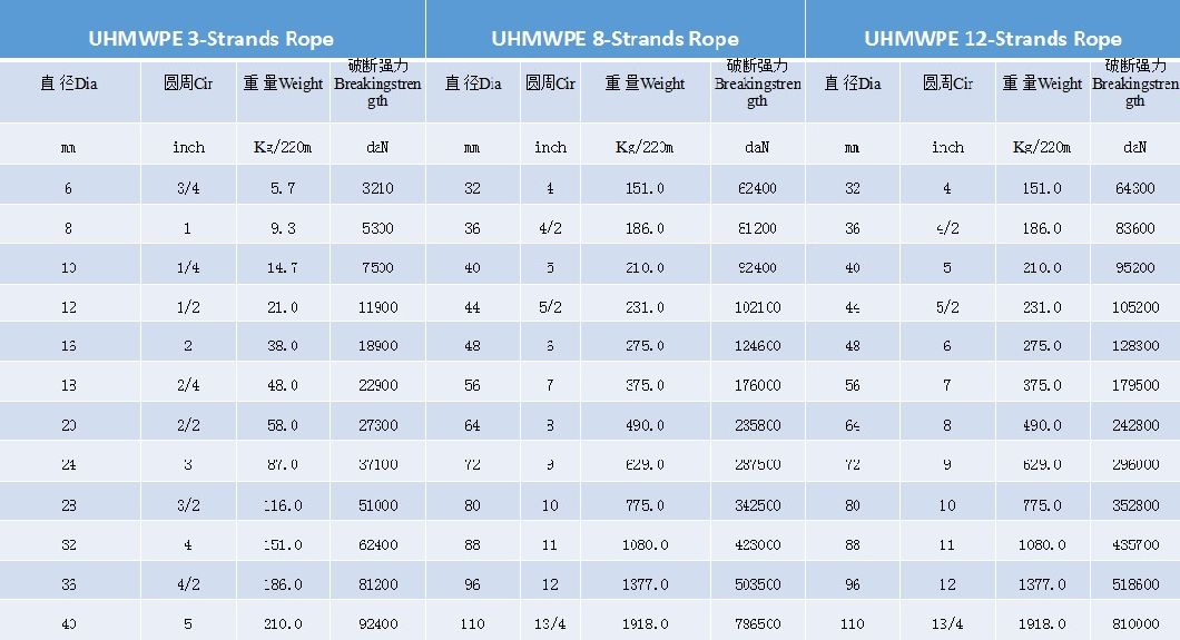 12 Strand 100% UHMWPE Fiber Marine Rope