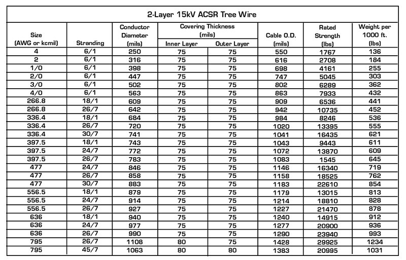 5kv/10kv/15kv/25kv/35kv Medium Voltage Mv ANSI/Icea S-66-524 AAC ACSR ACSR-Aw Conductor Tracking Resistant XLPE Insulation 3/0 4/0 Tree Wire