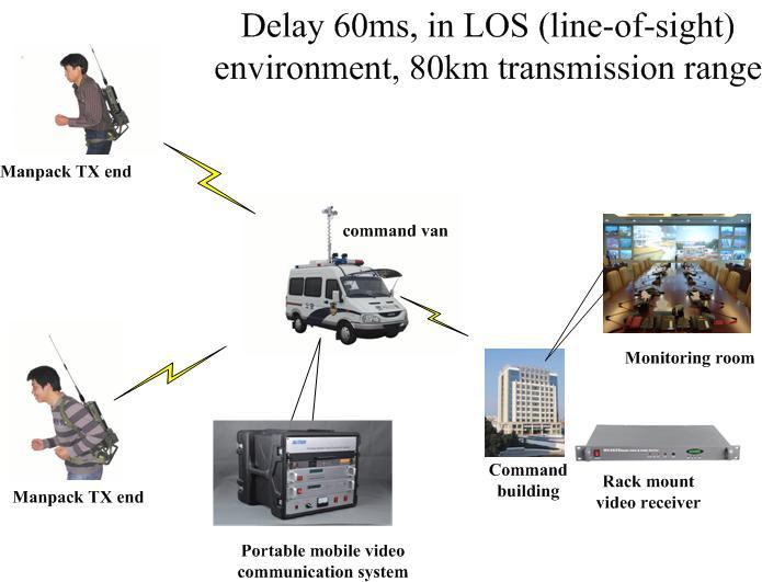 60ms Delay 80km Manpack Cofdm Mobile Video Transmission Equipment for Military Police Monitoring