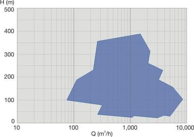 Axially Split Single Stage Crude Oil Pump