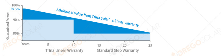 Trina PV Solar Product 315W-325W for Solar Panel System