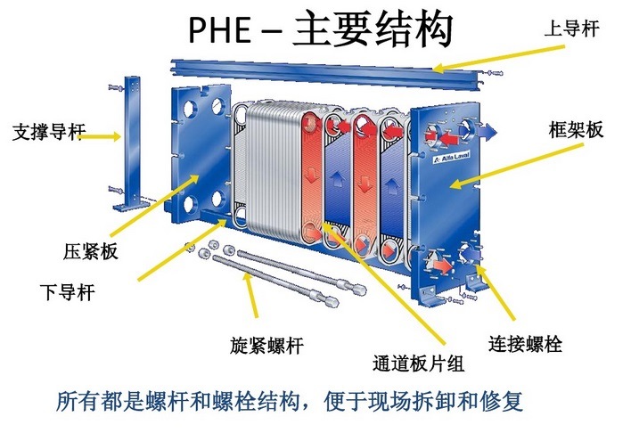 Waste Water Treatment Plants Use Plate and Frame Heat Exchanger