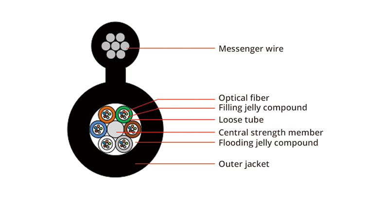 Figure 8 Optical Cable 72 Core Fiber Optic Cable Gytc8y
